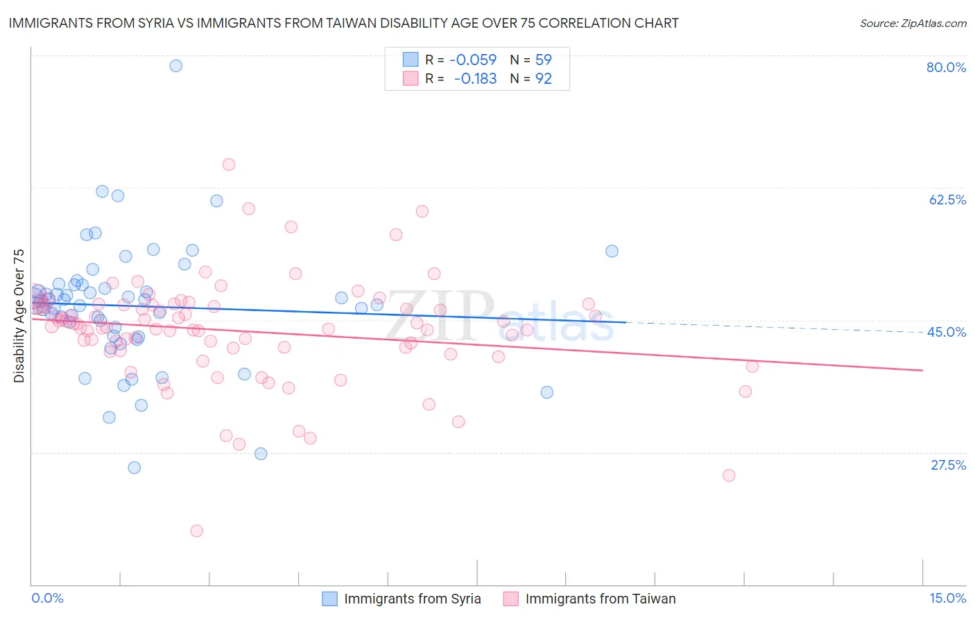 Immigrants from Syria vs Immigrants from Taiwan Disability Age Over 75