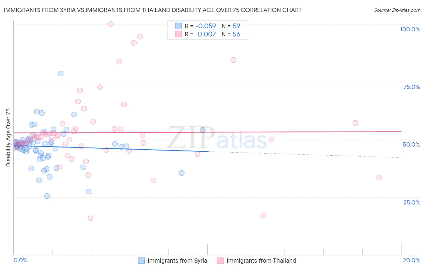 Immigrants from Syria vs Immigrants from Thailand Disability Age Over 75