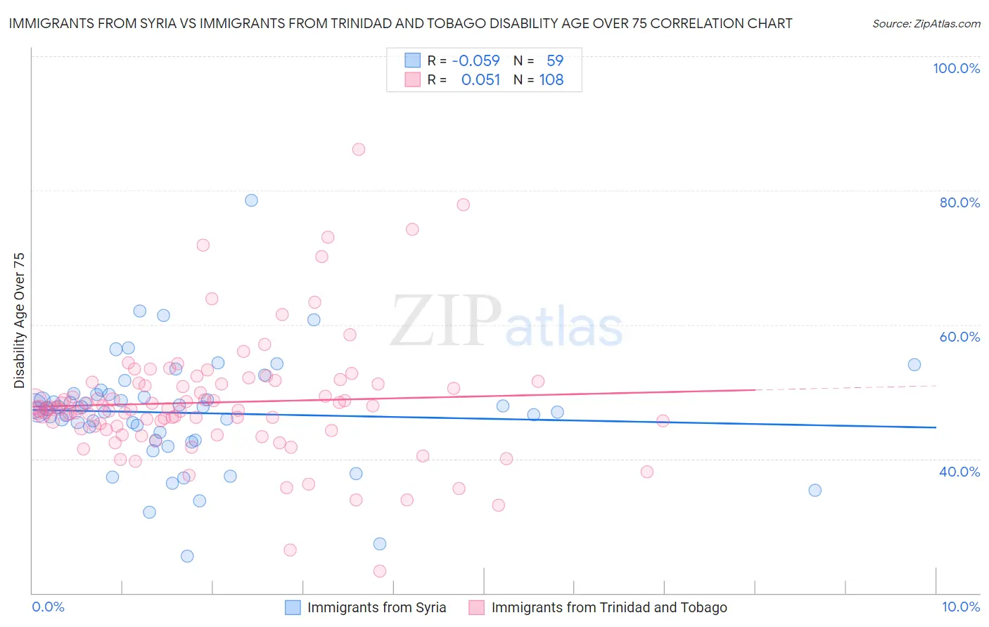 Immigrants from Syria vs Immigrants from Trinidad and Tobago Disability Age Over 75