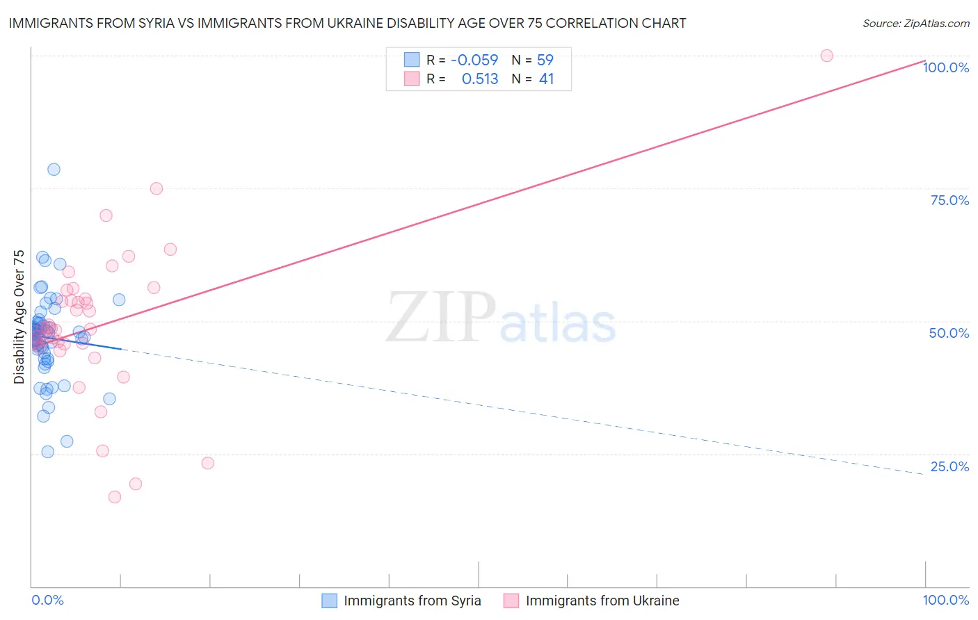 Immigrants from Syria vs Immigrants from Ukraine Disability Age Over 75