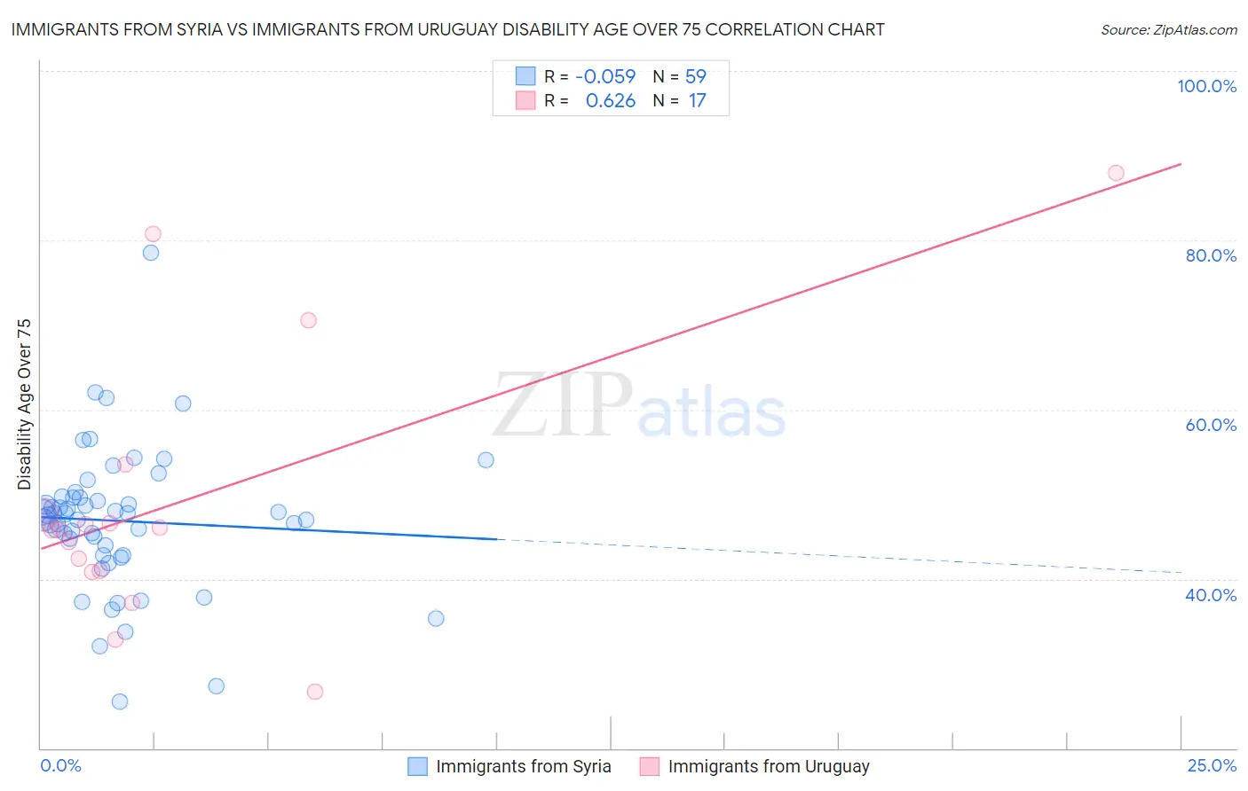 Immigrants from Syria vs Immigrants from Uruguay Disability Age Over 75