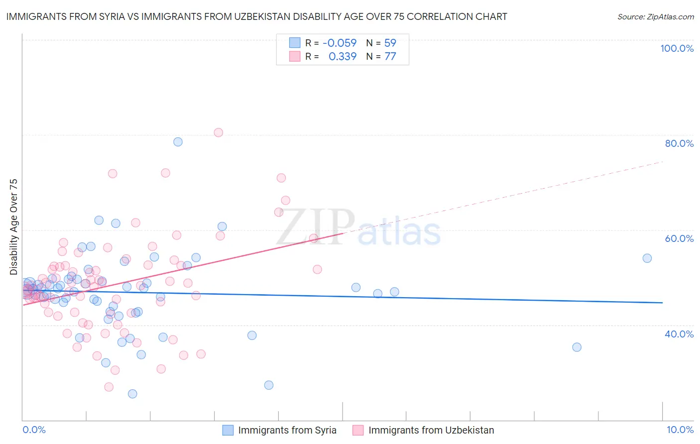 Immigrants from Syria vs Immigrants from Uzbekistan Disability Age Over 75