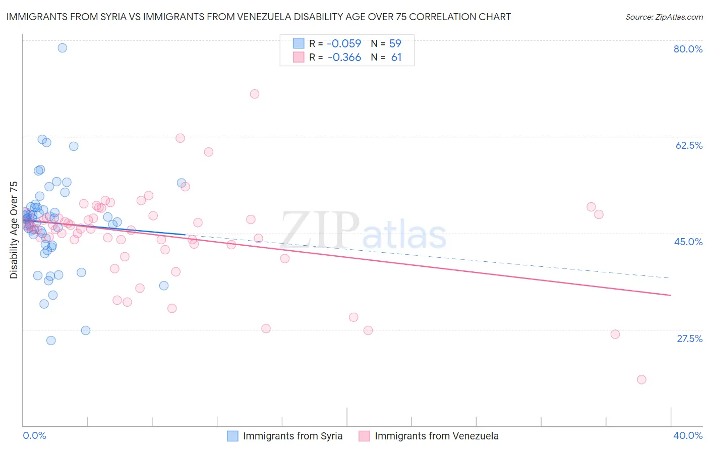 Immigrants from Syria vs Immigrants from Venezuela Disability Age Over 75