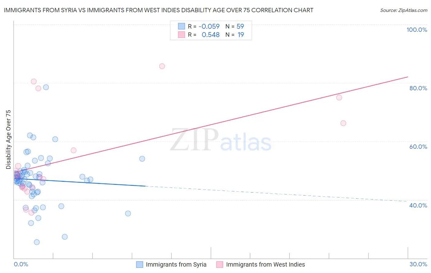 Immigrants from Syria vs Immigrants from West Indies Disability Age Over 75