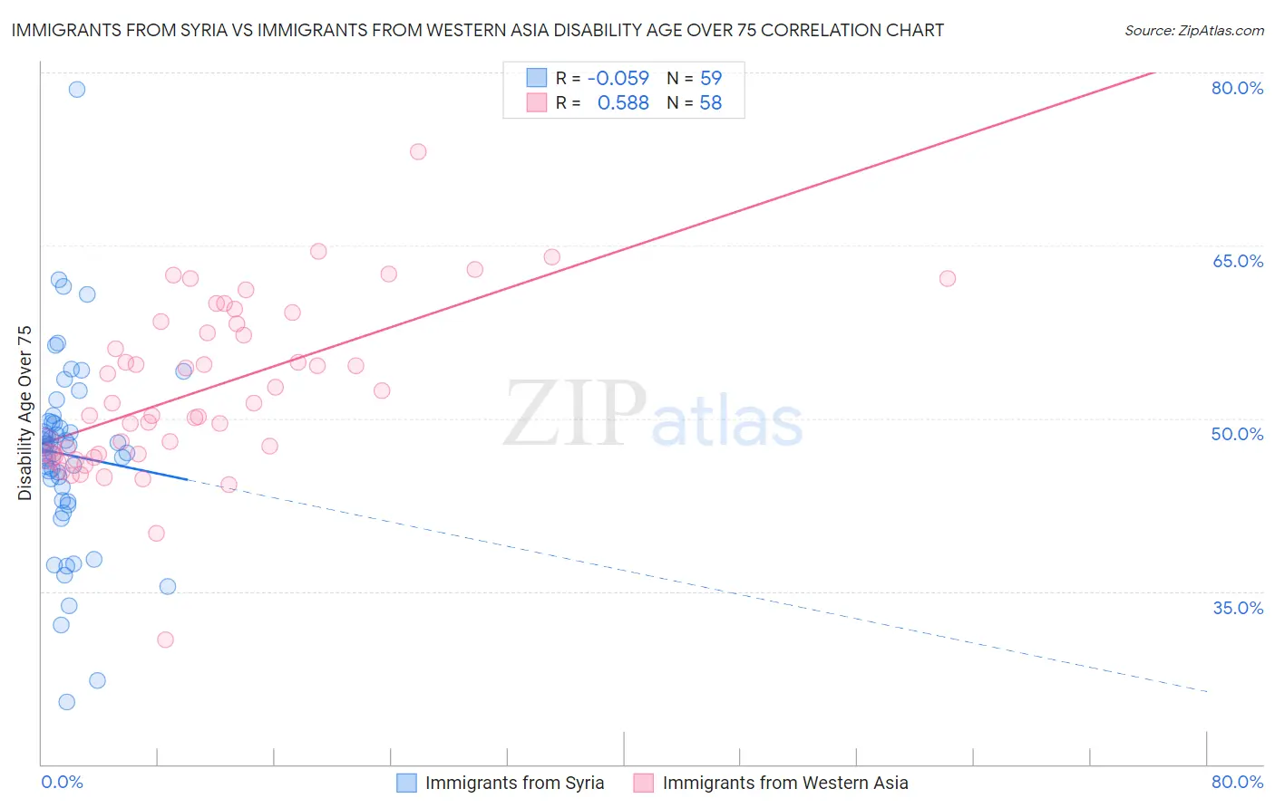 Immigrants from Syria vs Immigrants from Western Asia Disability Age Over 75