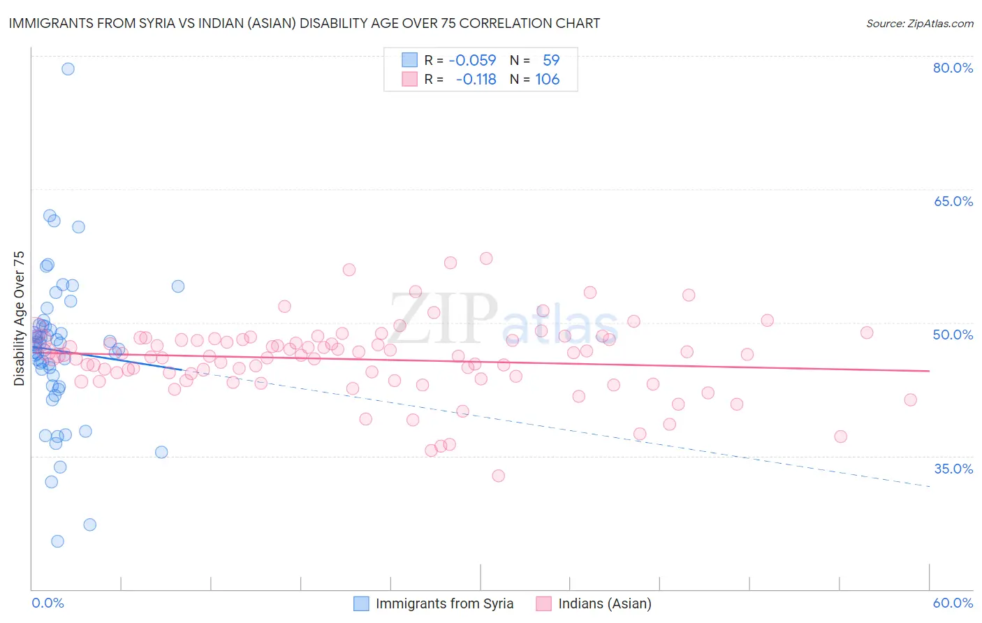Immigrants from Syria vs Indian (Asian) Disability Age Over 75
