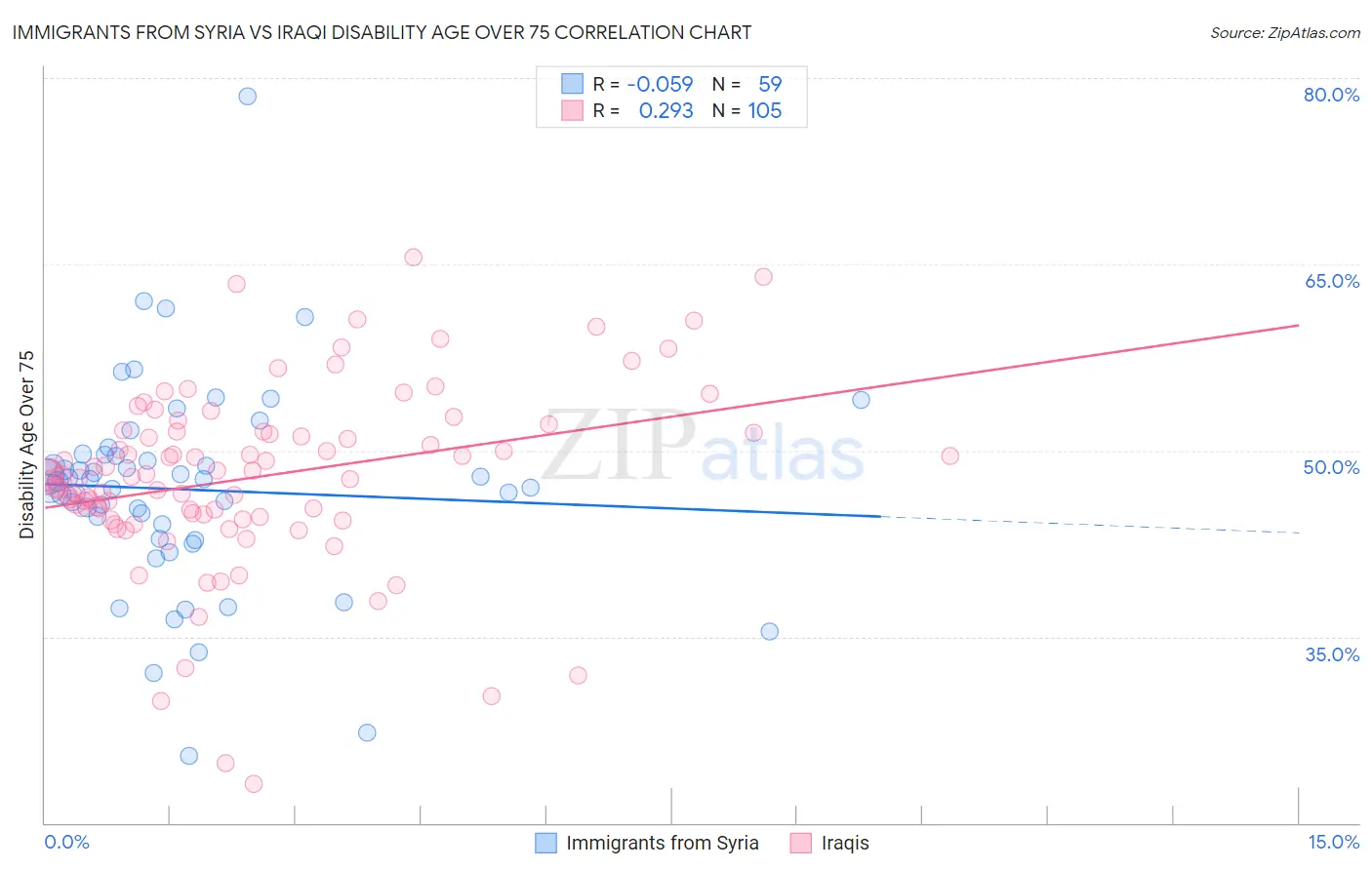 Immigrants from Syria vs Iraqi Disability Age Over 75