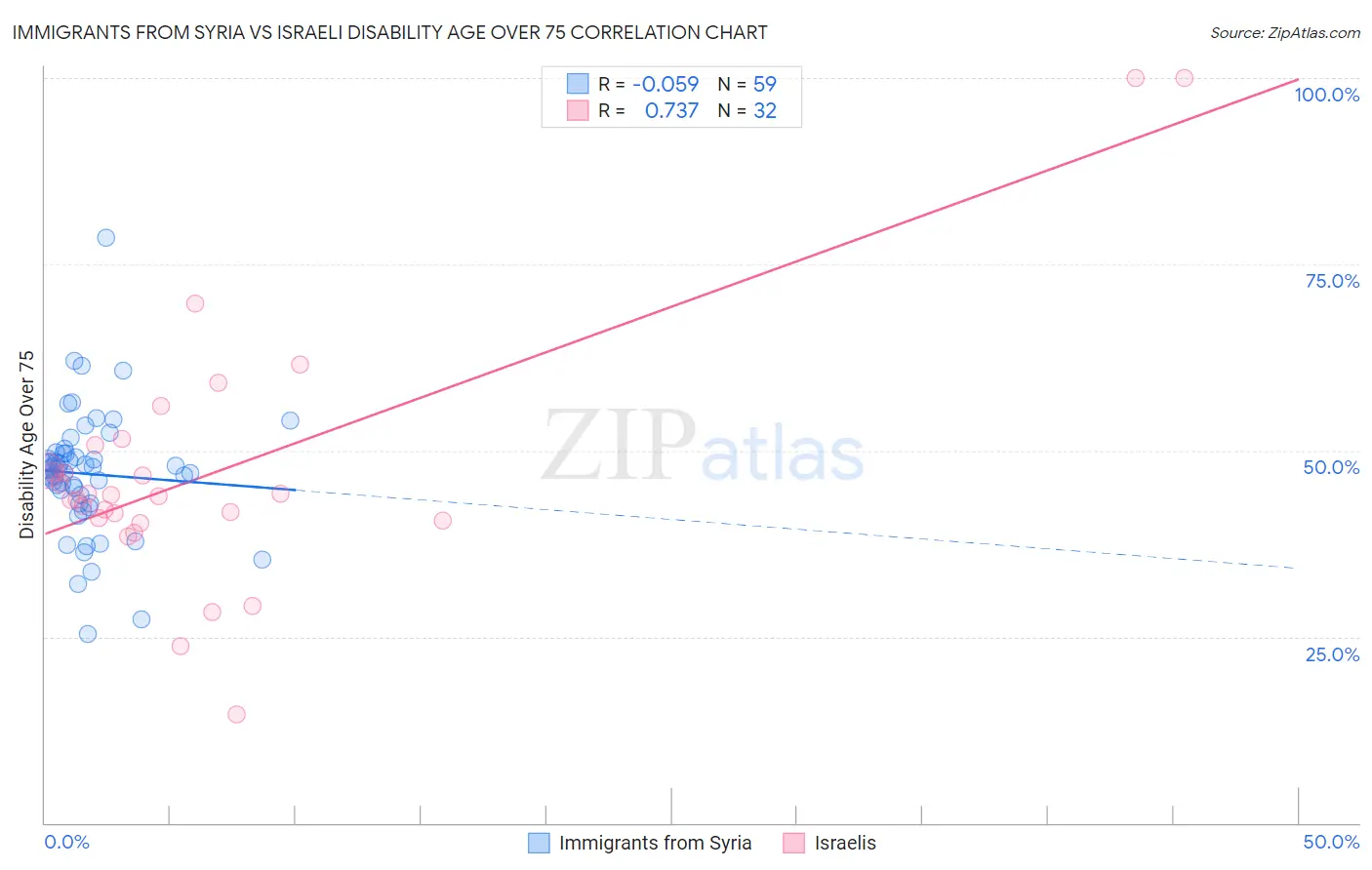 Immigrants from Syria vs Israeli Disability Age Over 75