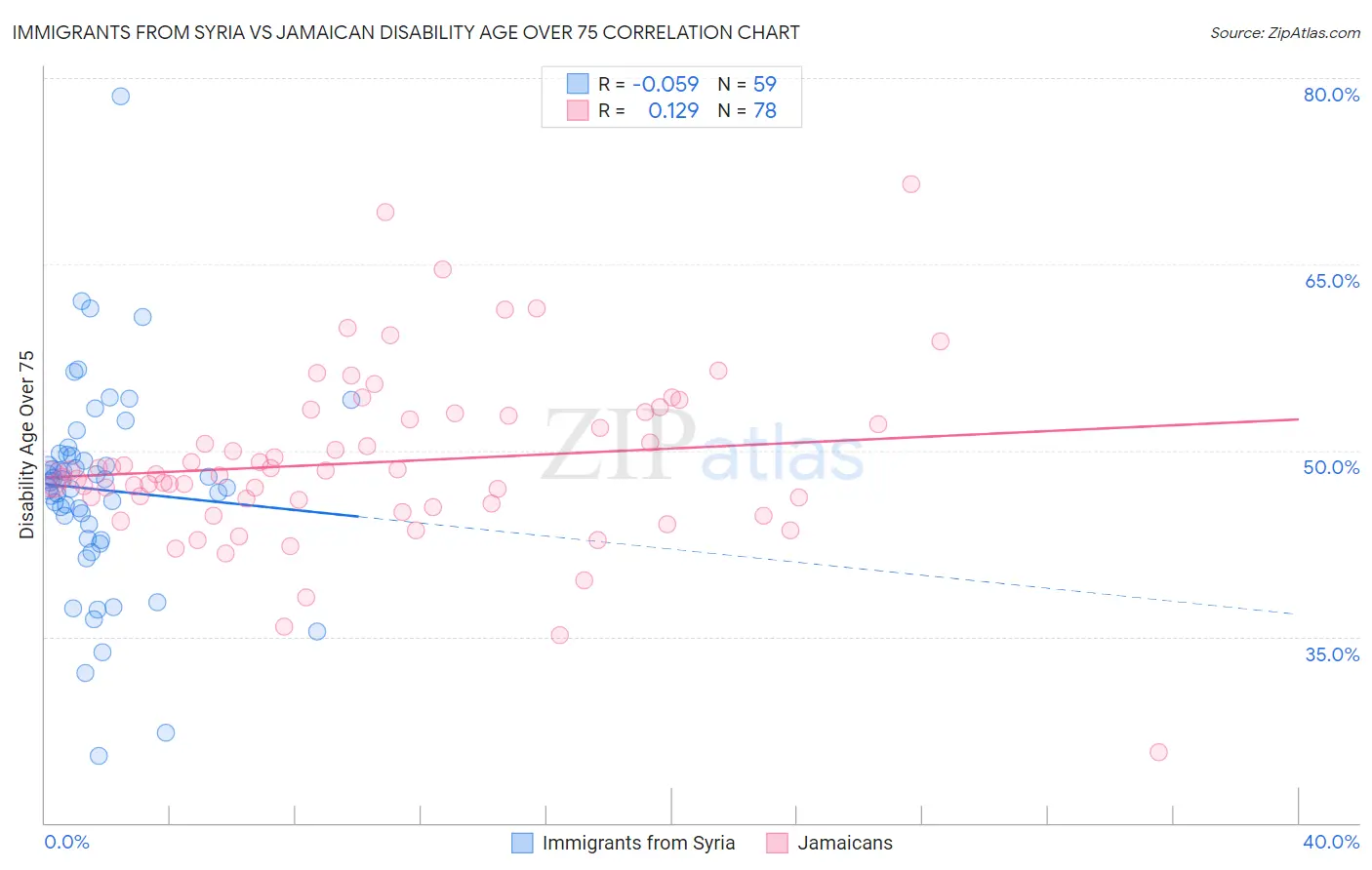 Immigrants from Syria vs Jamaican Disability Age Over 75