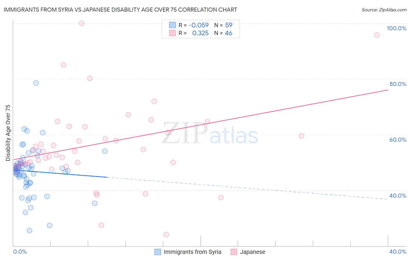 Immigrants from Syria vs Japanese Disability Age Over 75