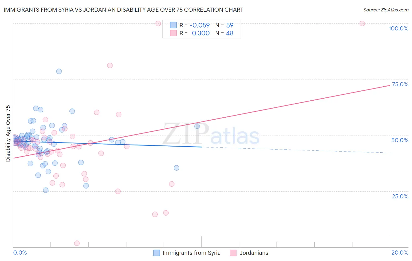 Immigrants from Syria vs Jordanian Disability Age Over 75