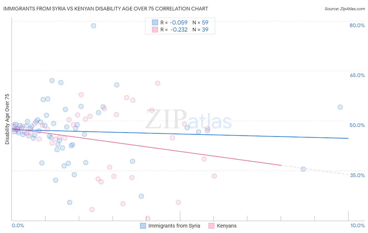 Immigrants from Syria vs Kenyan Disability Age Over 75
