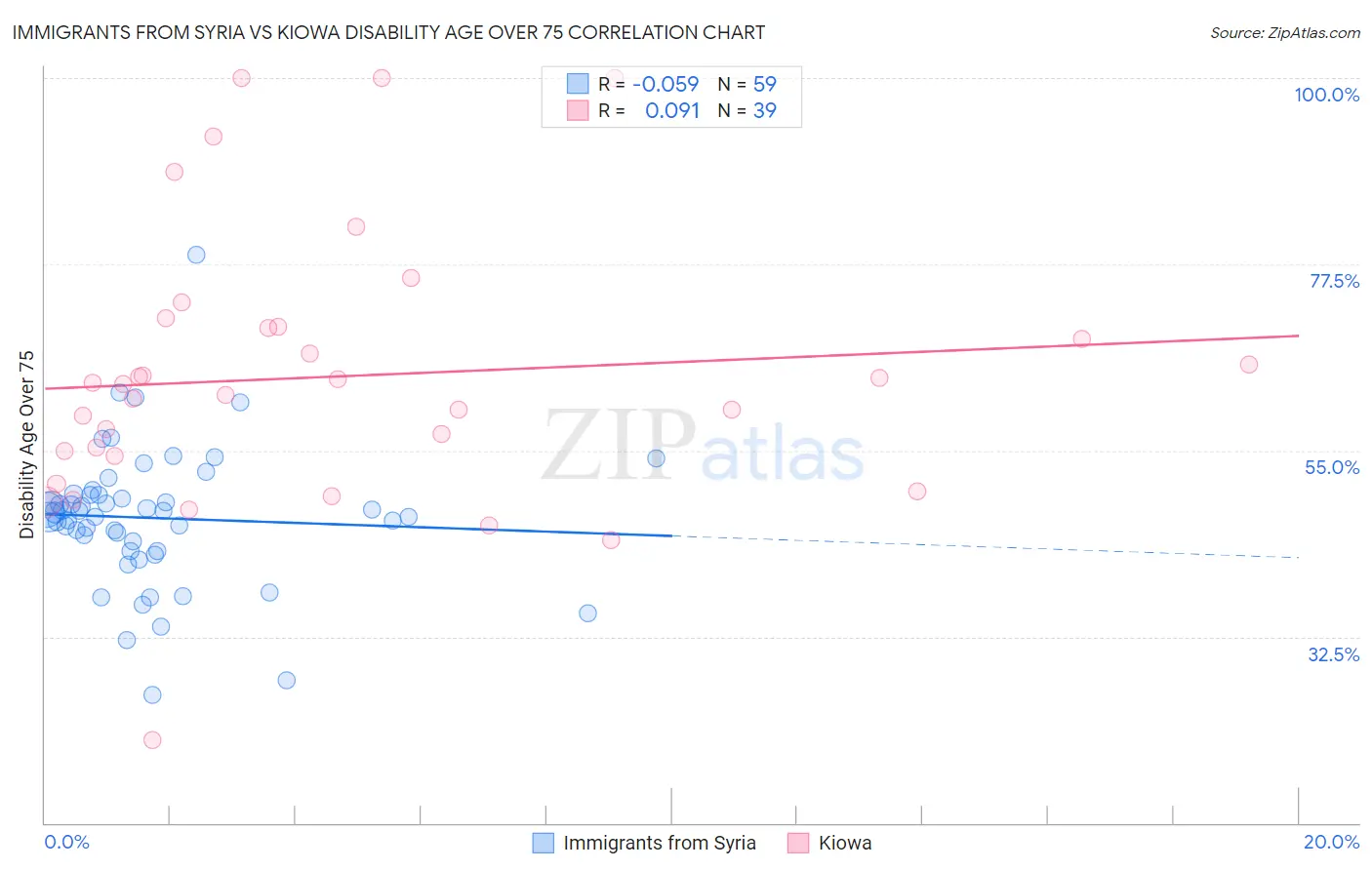 Immigrants from Syria vs Kiowa Disability Age Over 75