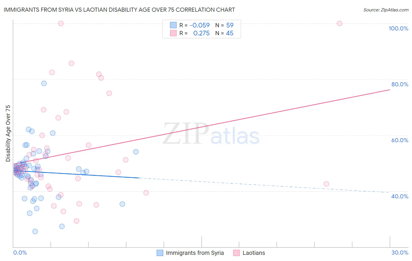 Immigrants from Syria vs Laotian Disability Age Over 75
