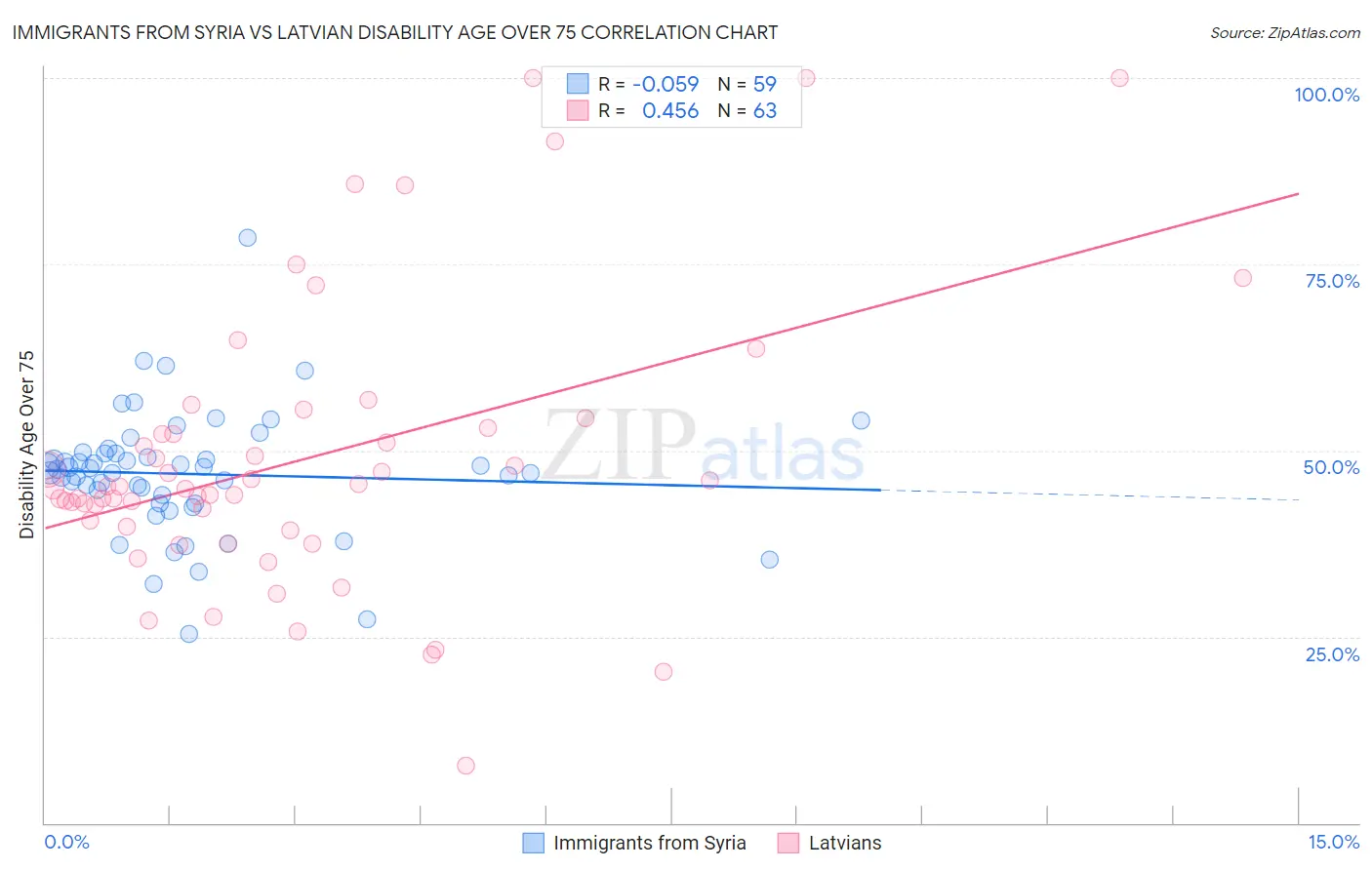 Immigrants from Syria vs Latvian Disability Age Over 75