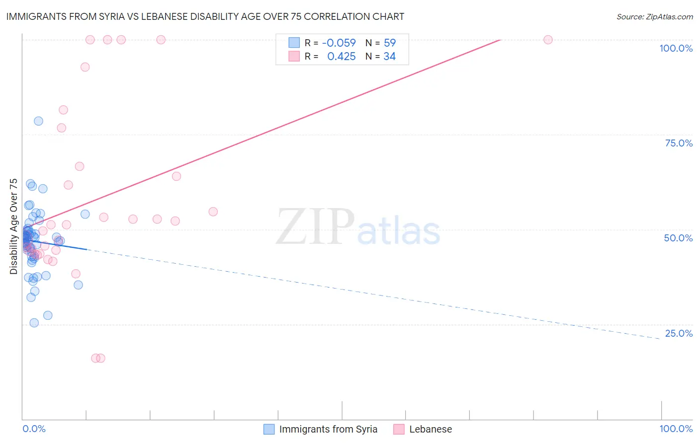 Immigrants from Syria vs Lebanese Disability Age Over 75