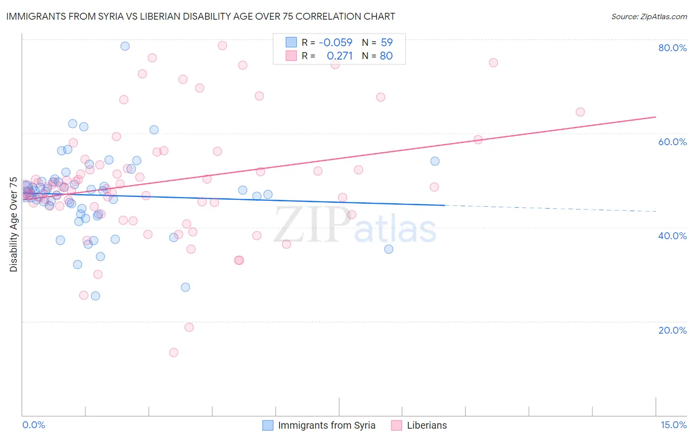 Immigrants from Syria vs Liberian Disability Age Over 75