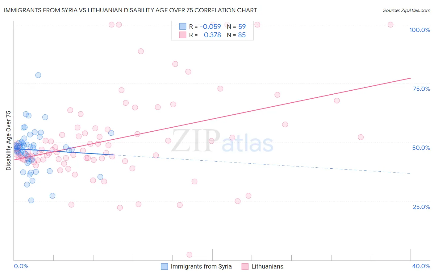 Immigrants from Syria vs Lithuanian Disability Age Over 75