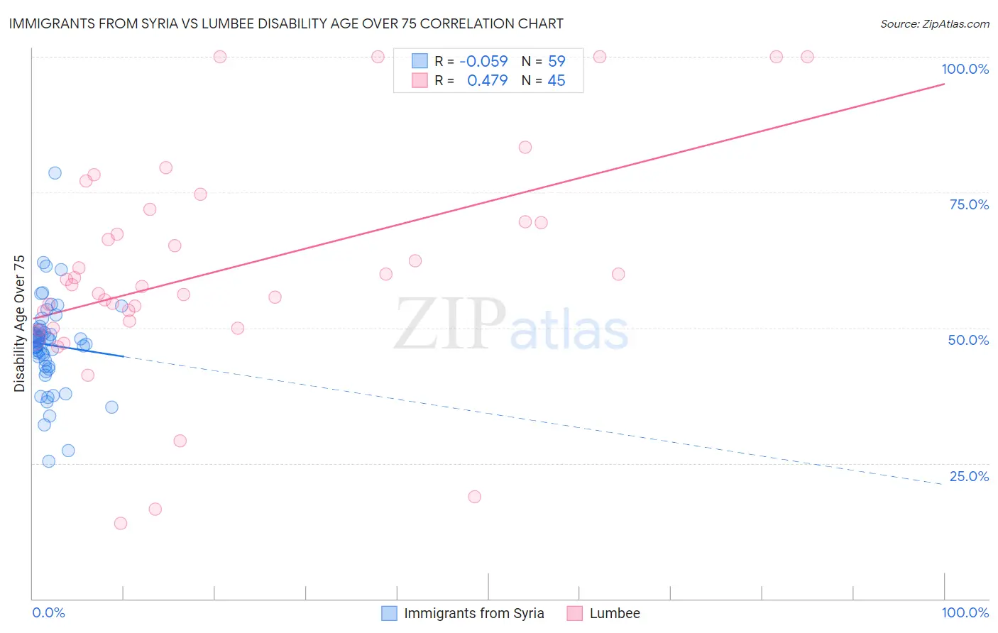 Immigrants from Syria vs Lumbee Disability Age Over 75