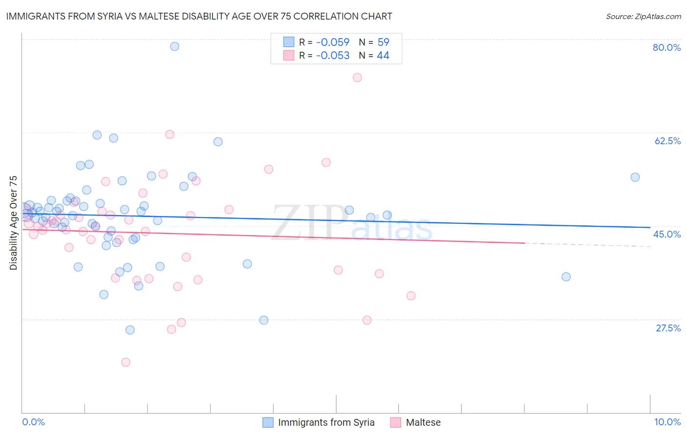 Immigrants from Syria vs Maltese Disability Age Over 75