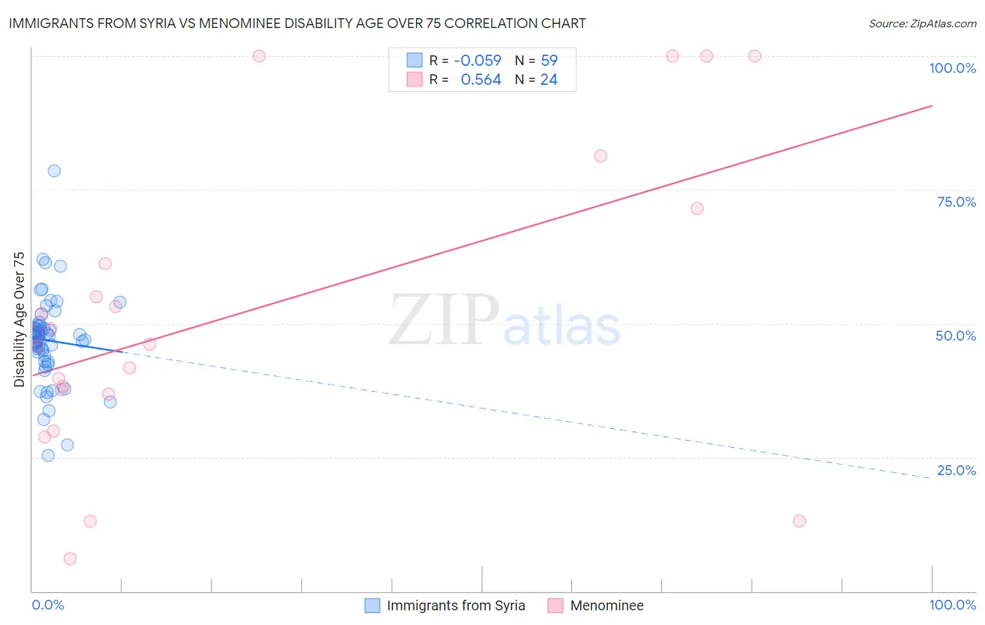Immigrants from Syria vs Menominee Disability Age Over 75