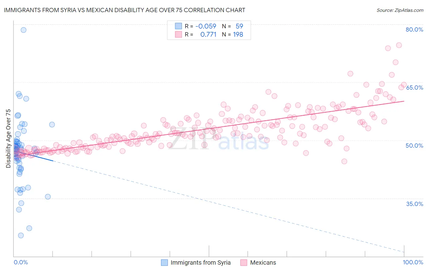 Immigrants from Syria vs Mexican Disability Age Over 75