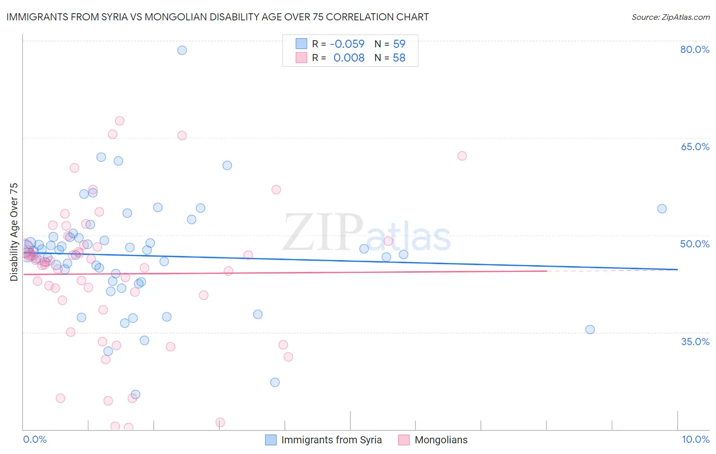 Immigrants from Syria vs Mongolian Disability Age Over 75