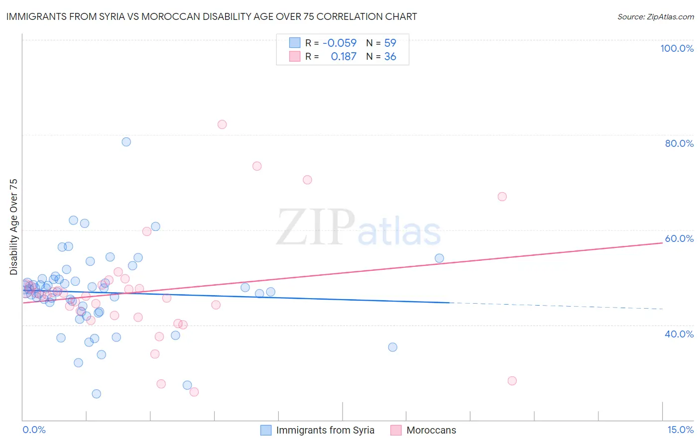 Immigrants from Syria vs Moroccan Disability Age Over 75