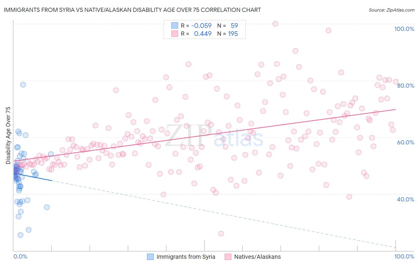 Immigrants from Syria vs Native/Alaskan Disability Age Over 75