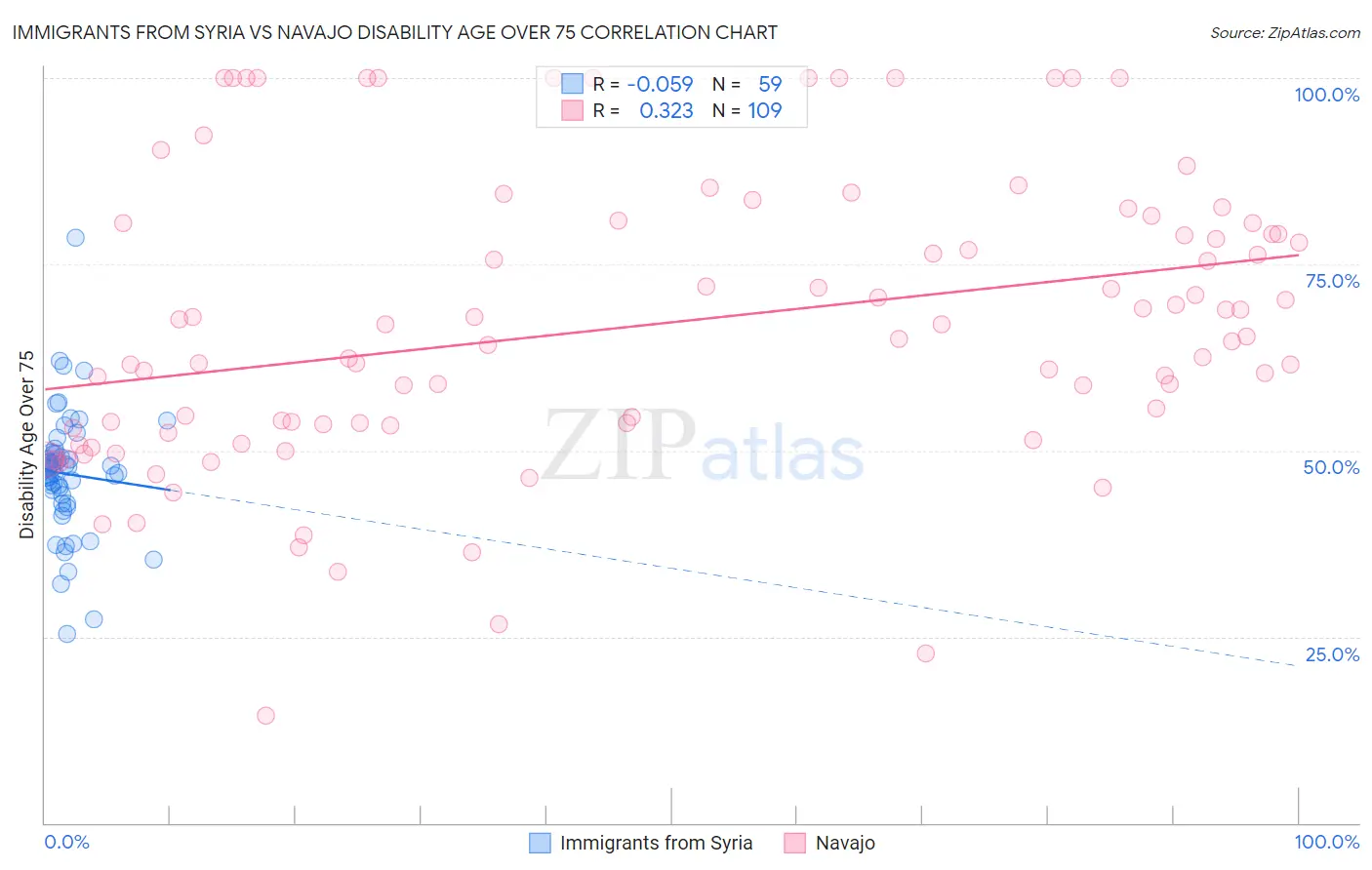 Immigrants from Syria vs Navajo Disability Age Over 75