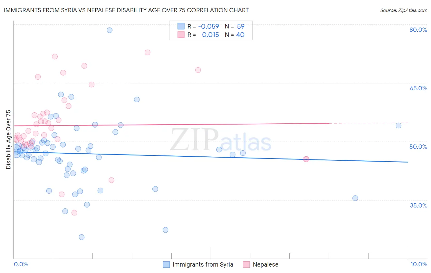 Immigrants from Syria vs Nepalese Disability Age Over 75