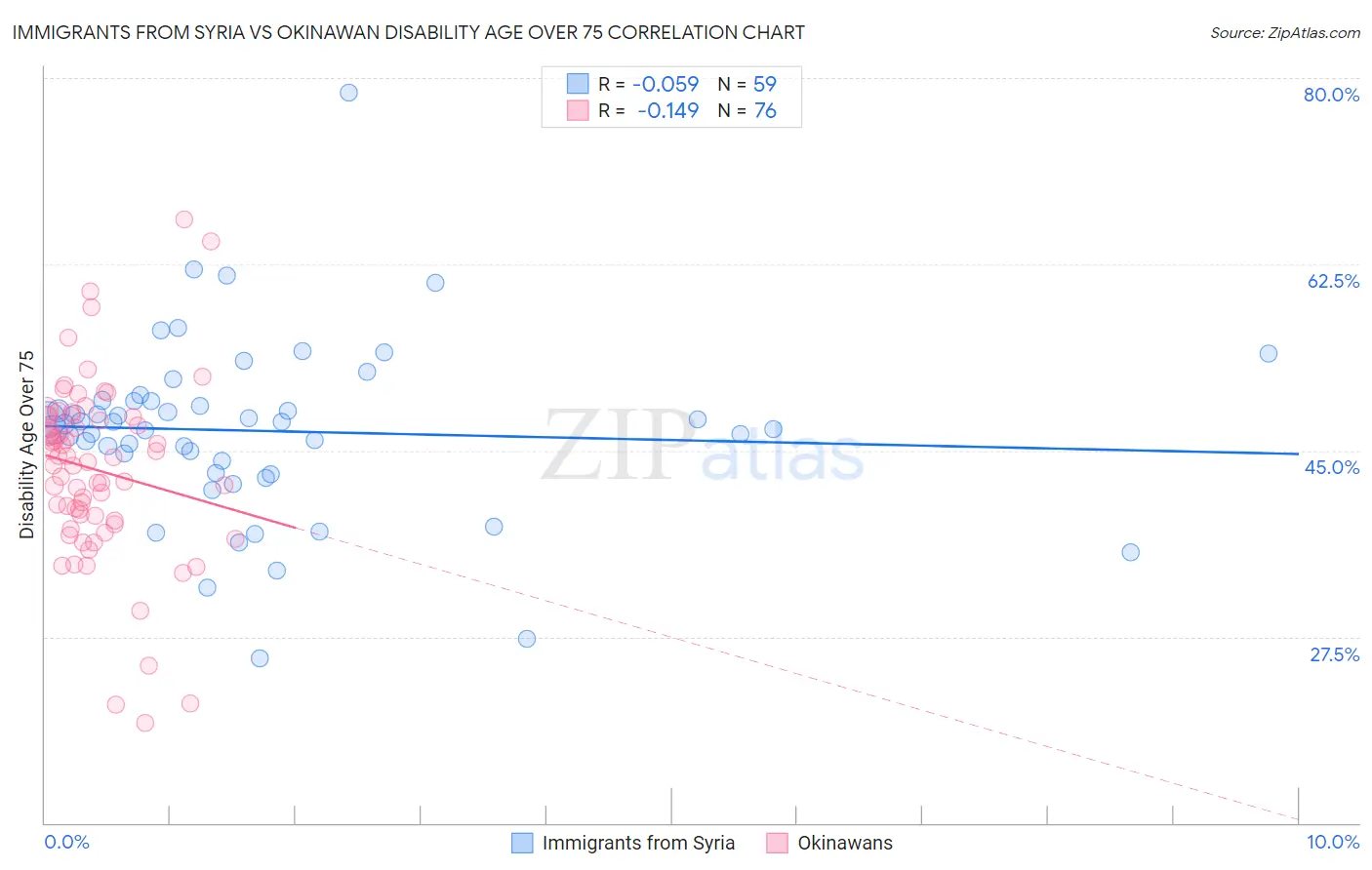 Immigrants from Syria vs Okinawan Disability Age Over 75