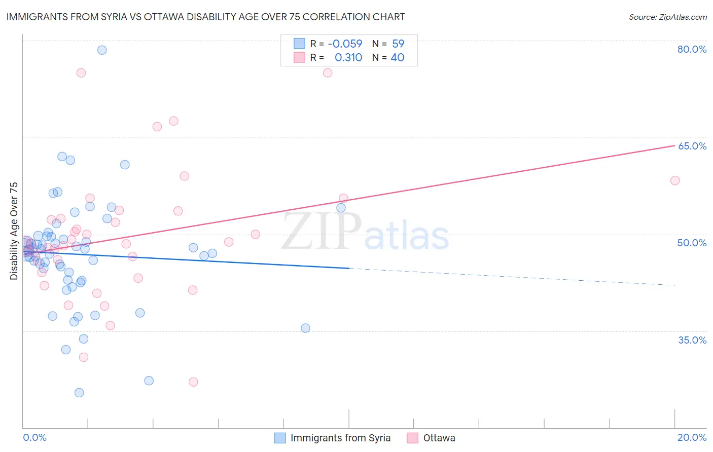 Immigrants from Syria vs Ottawa Disability Age Over 75