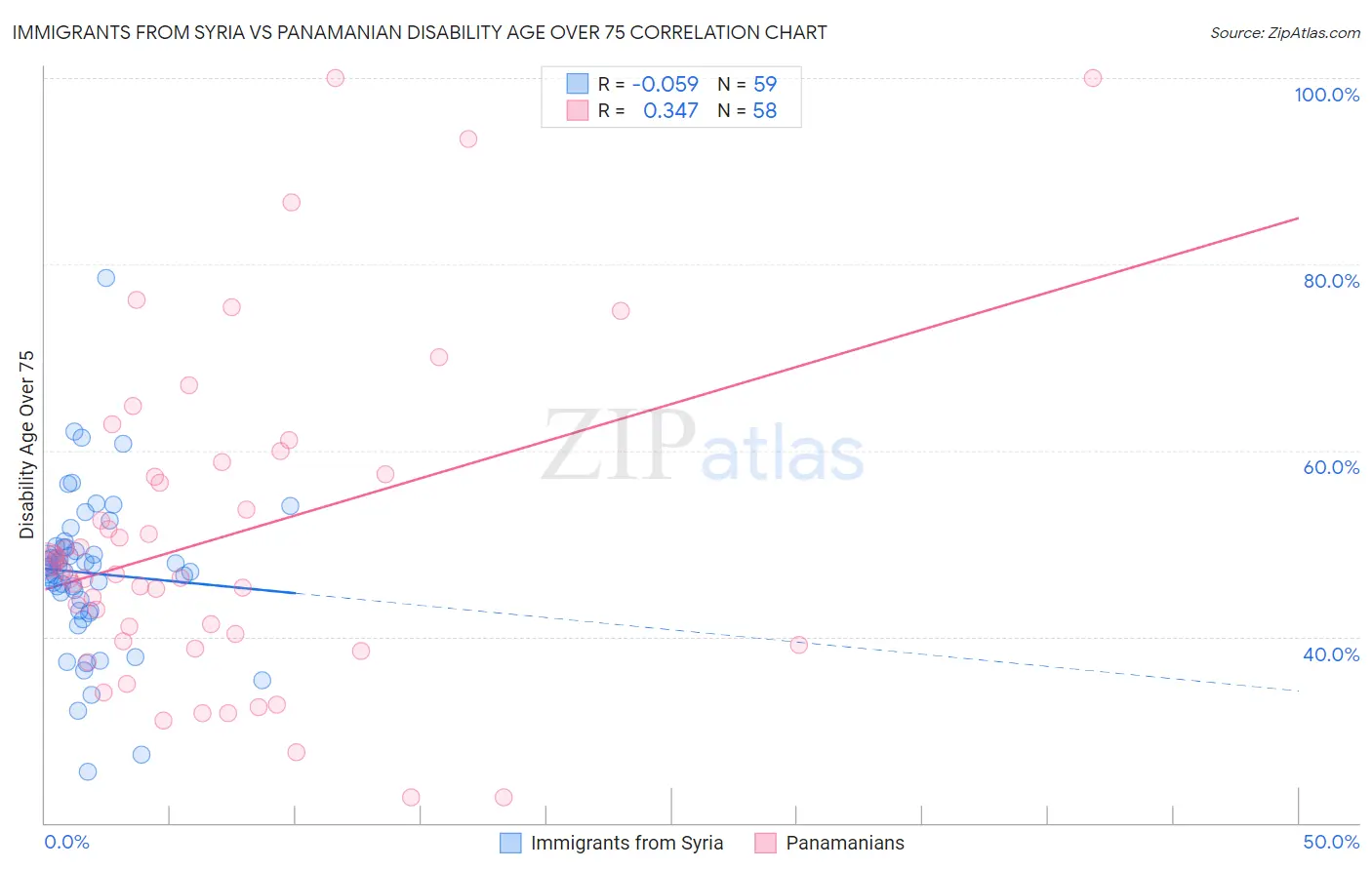 Immigrants from Syria vs Panamanian Disability Age Over 75