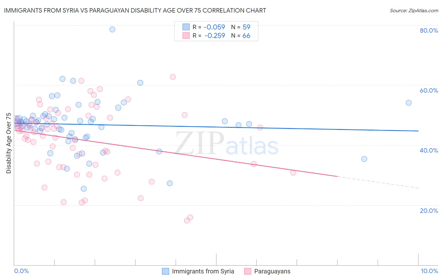 Immigrants from Syria vs Paraguayan Disability Age Over 75