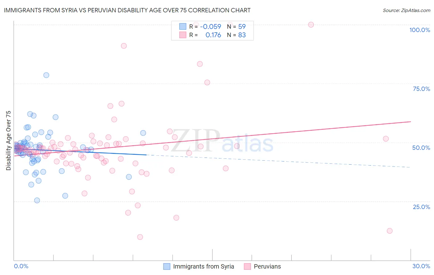 Immigrants from Syria vs Peruvian Disability Age Over 75
