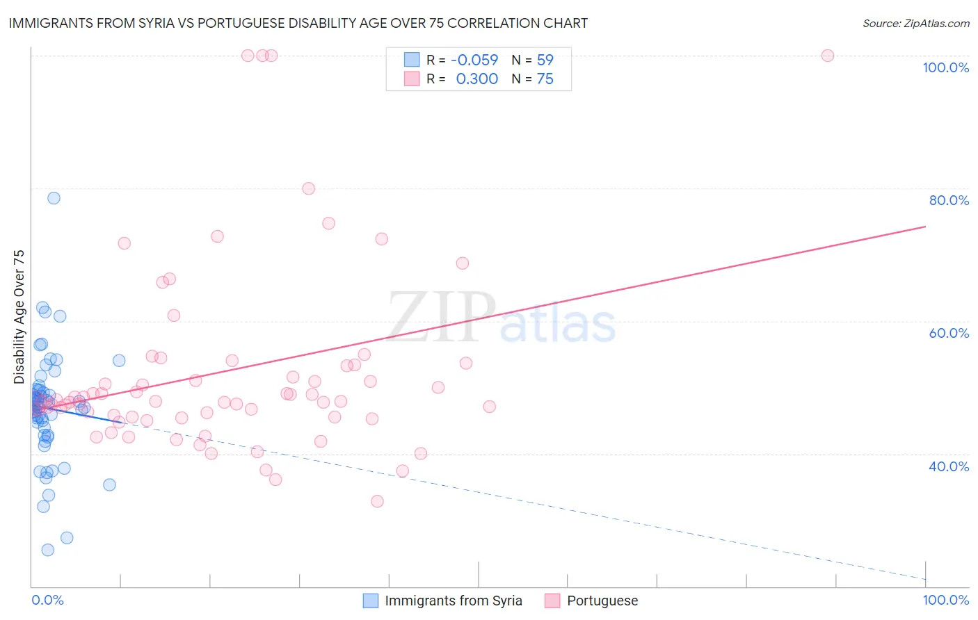 Immigrants from Syria vs Portuguese Disability Age Over 75