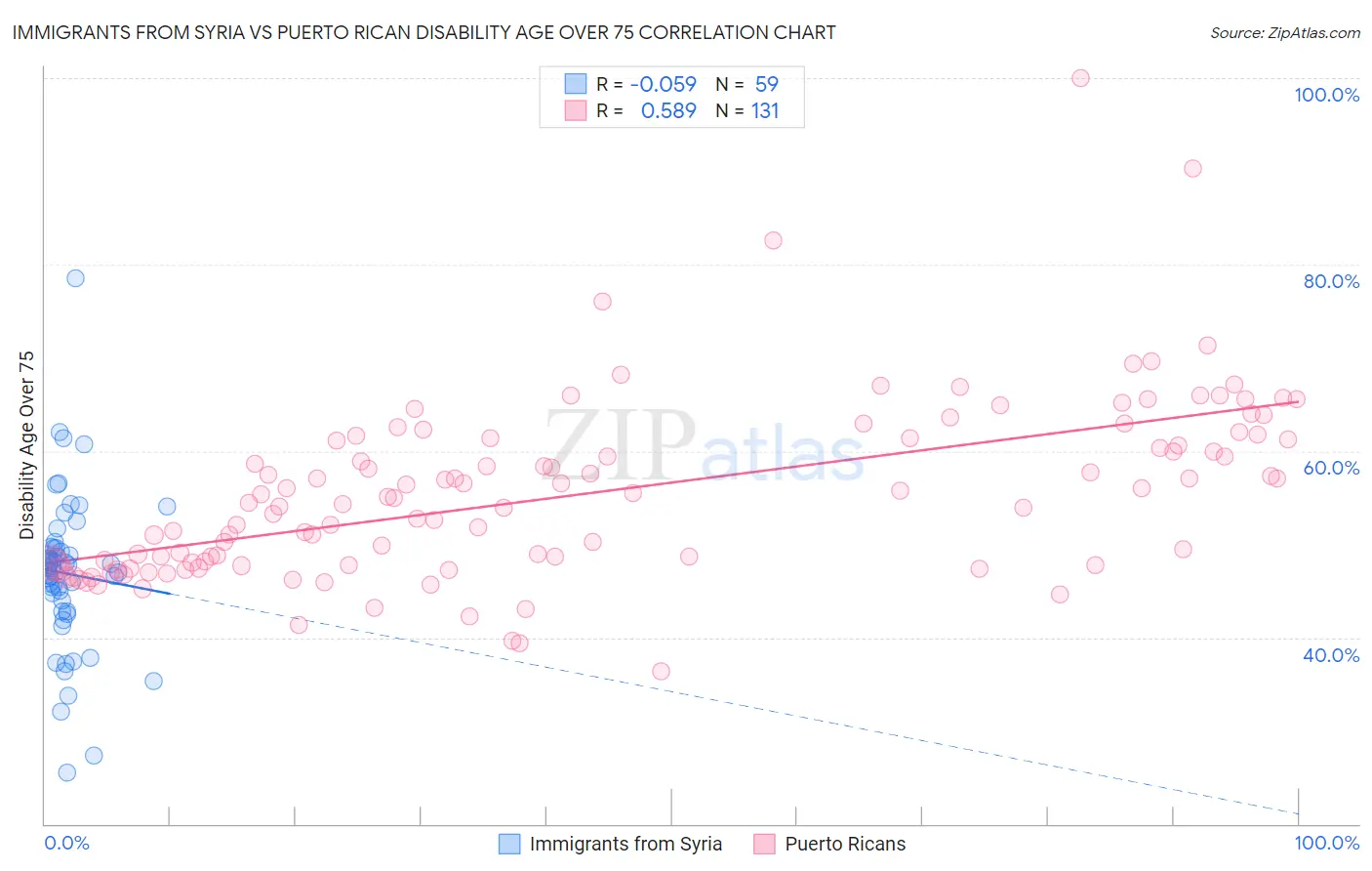 Immigrants from Syria vs Puerto Rican Disability Age Over 75