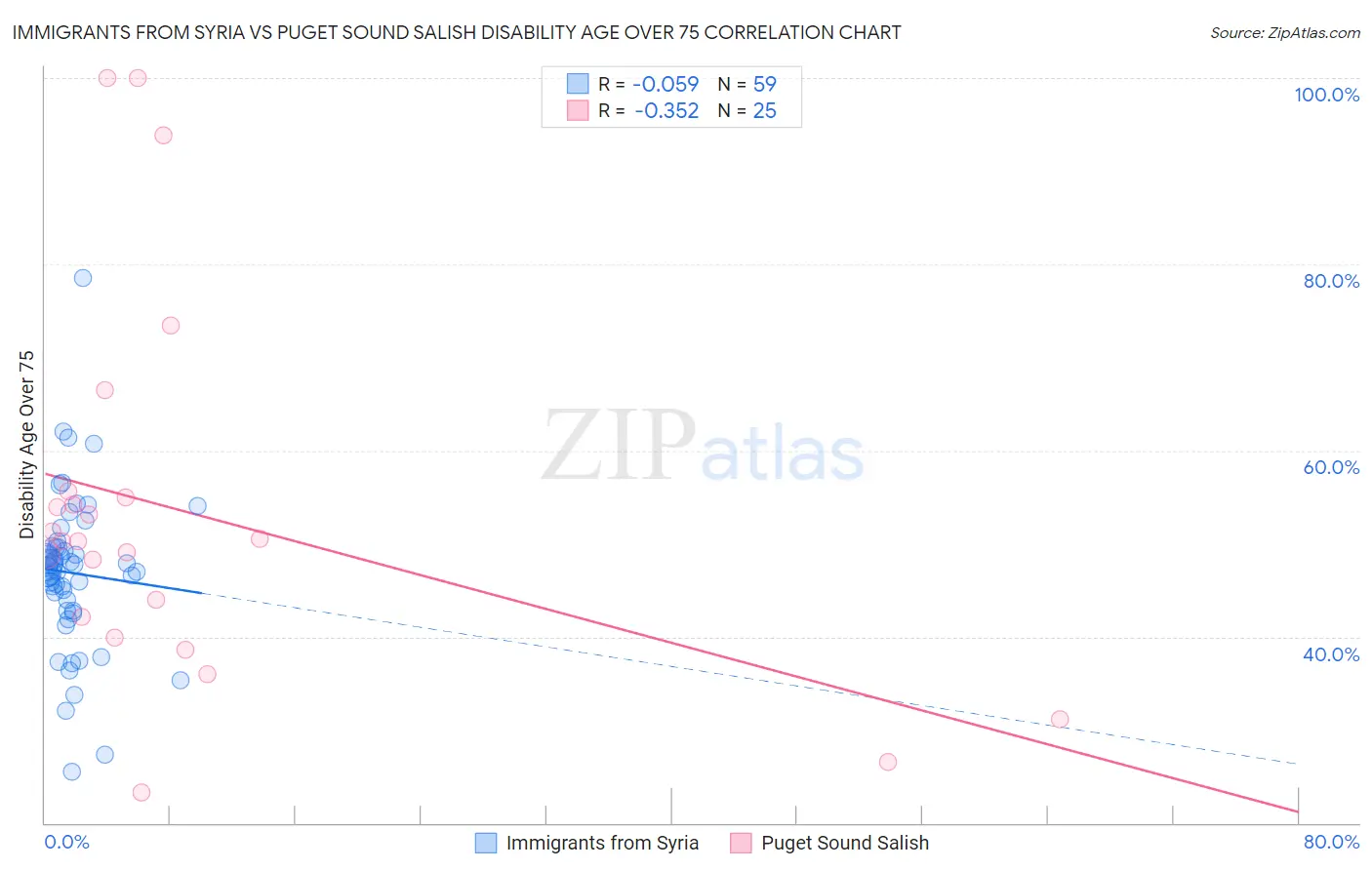Immigrants from Syria vs Puget Sound Salish Disability Age Over 75