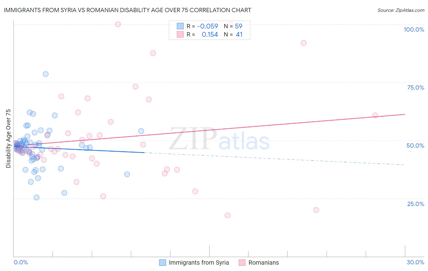 Immigrants from Syria vs Romanian Disability Age Over 75