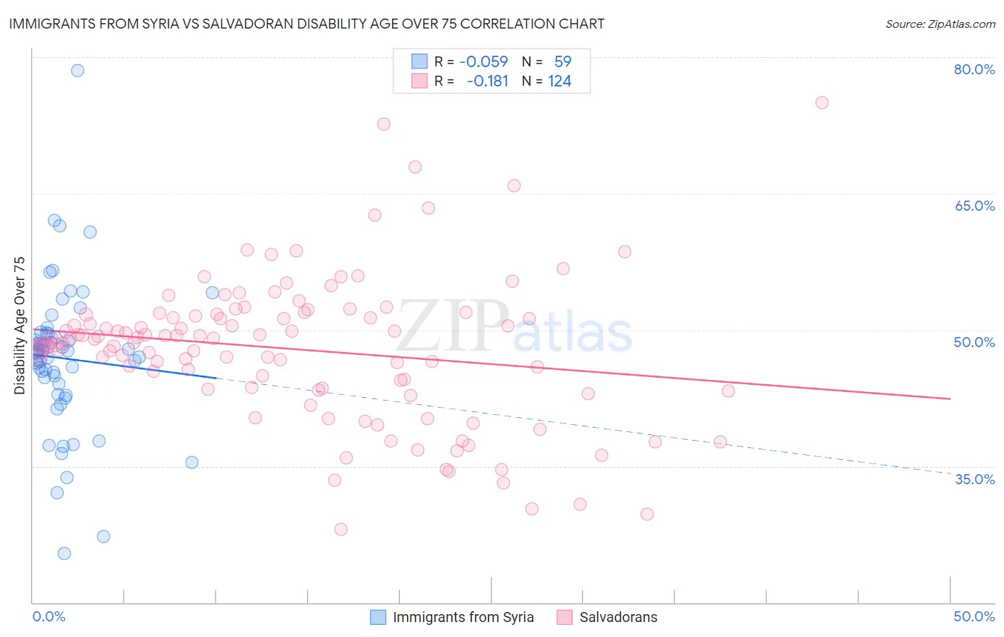 Immigrants from Syria vs Salvadoran Disability Age Over 75