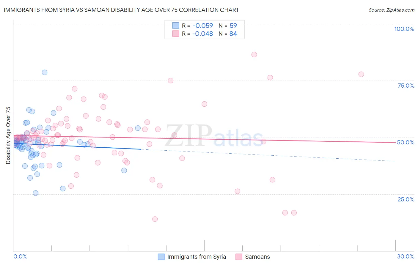 Immigrants from Syria vs Samoan Disability Age Over 75
