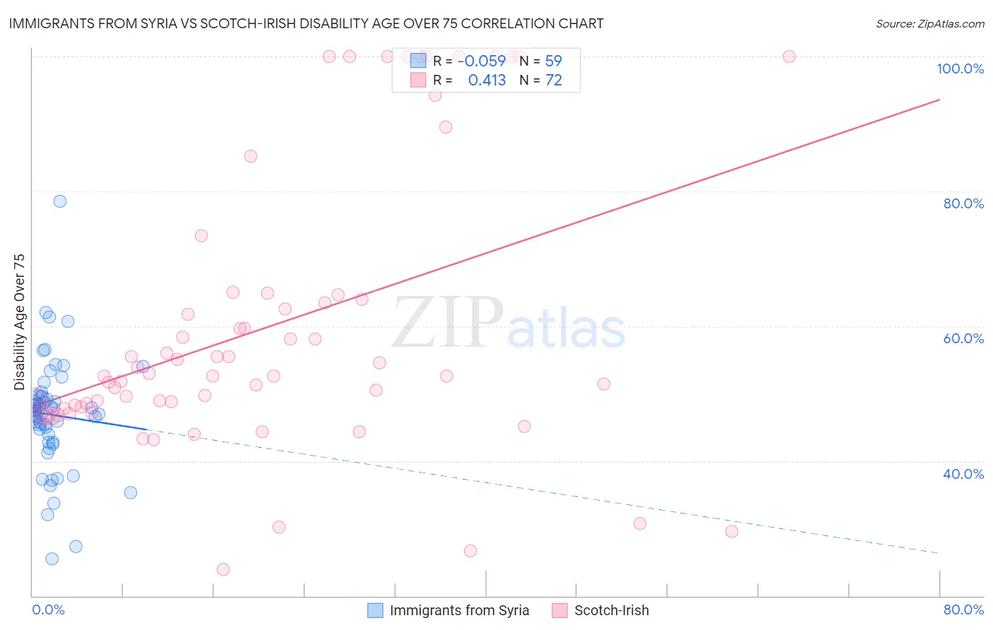 Immigrants from Syria vs Scotch-Irish Disability Age Over 75