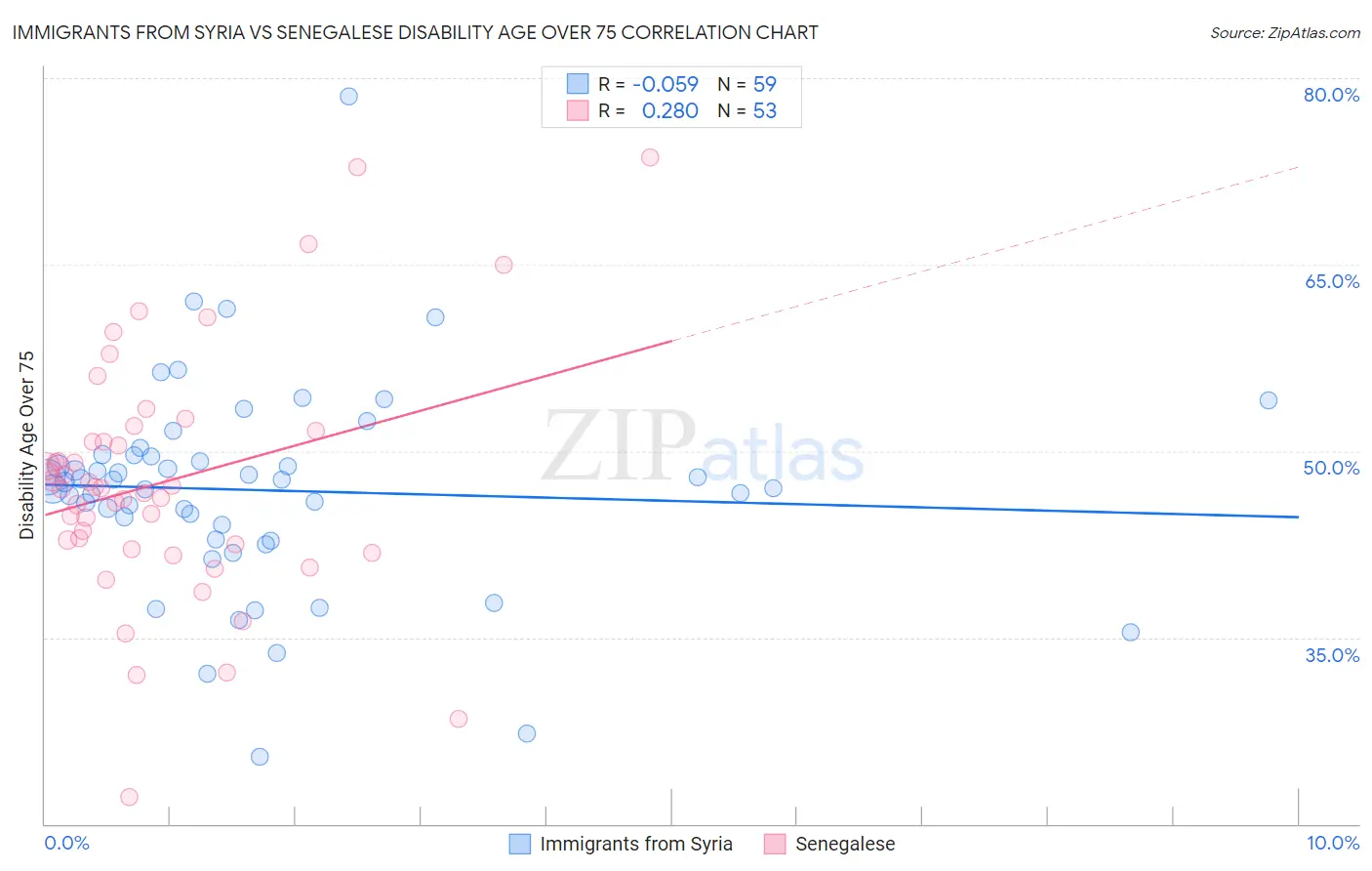 Immigrants from Syria vs Senegalese Disability Age Over 75