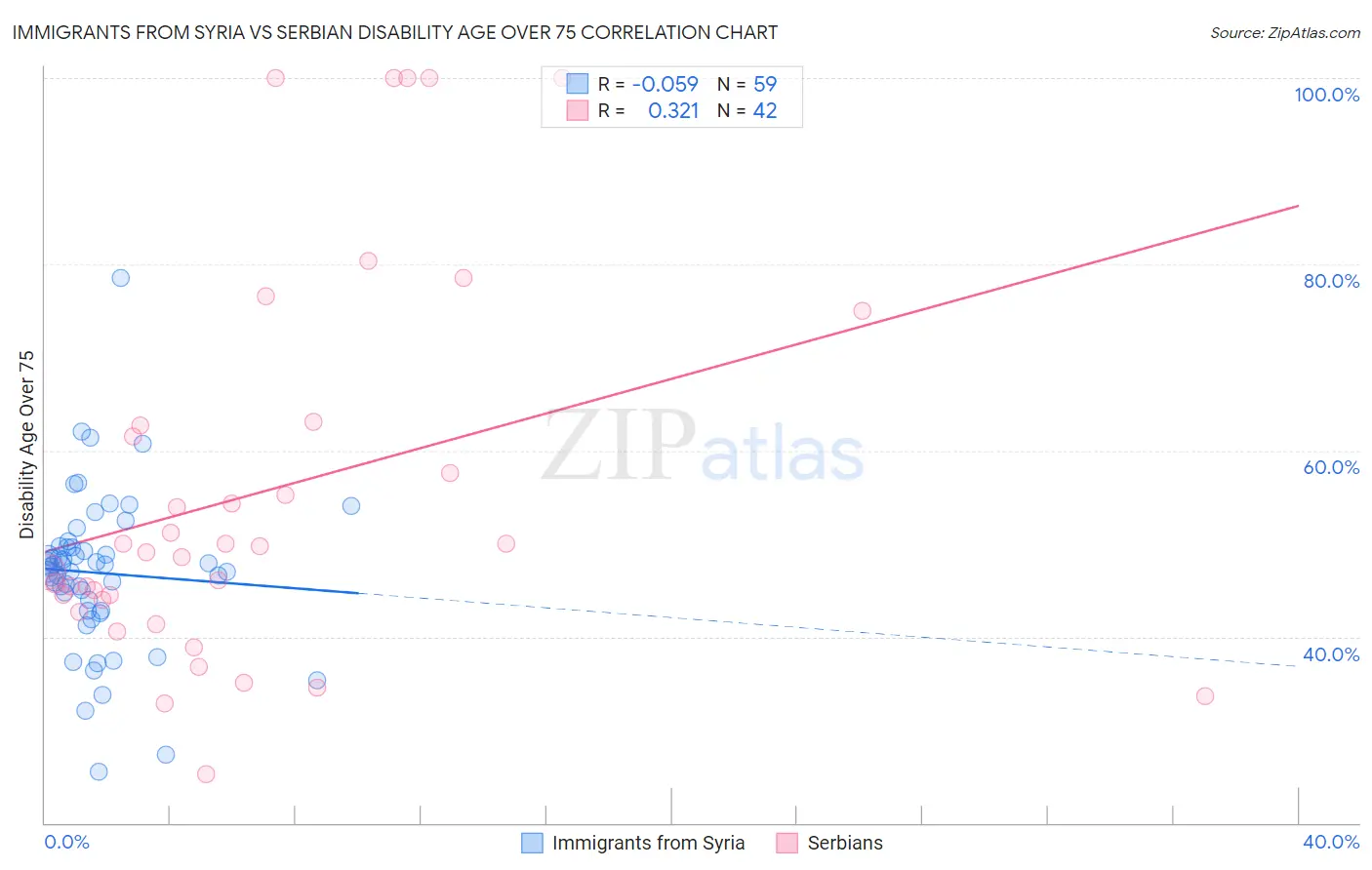 Immigrants from Syria vs Serbian Disability Age Over 75