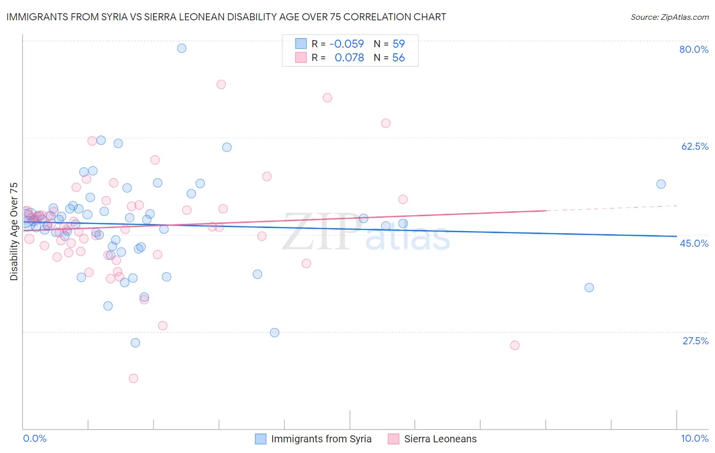 Immigrants from Syria vs Sierra Leonean Disability Age Over 75