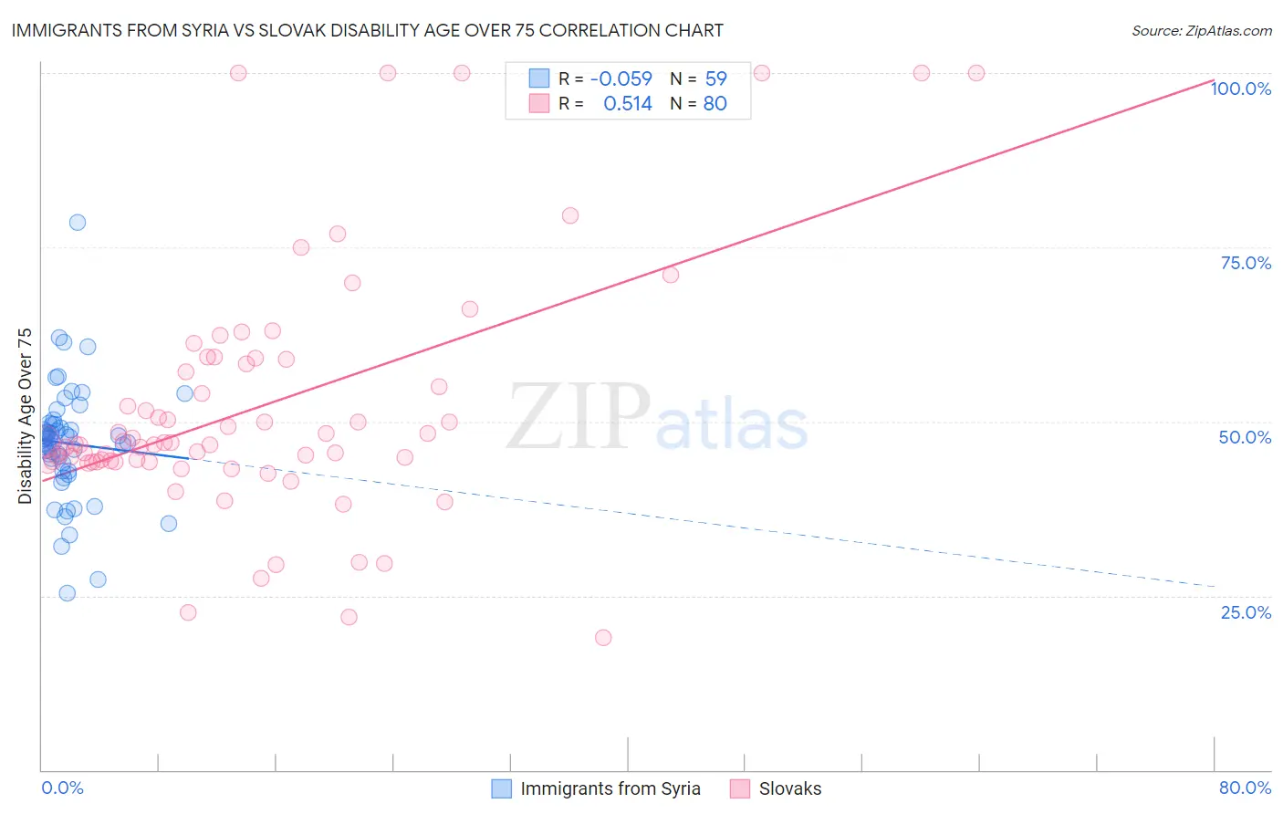 Immigrants from Syria vs Slovak Disability Age Over 75