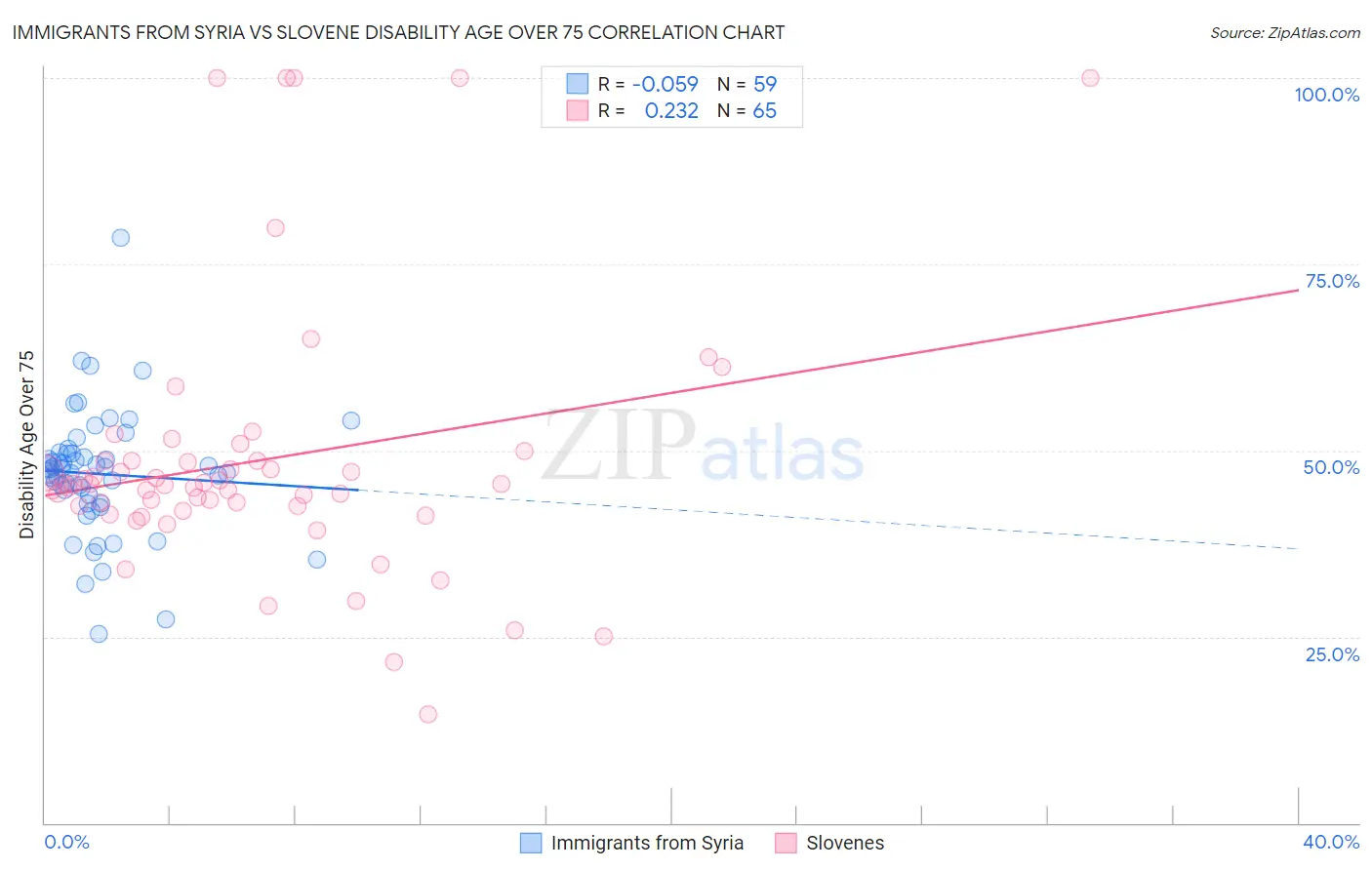 Immigrants from Syria vs Slovene Disability Age Over 75