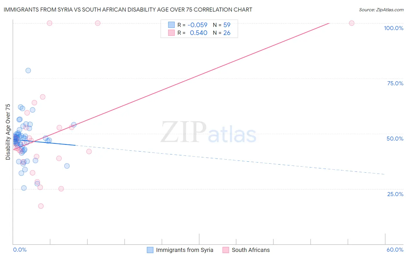 Immigrants from Syria vs South African Disability Age Over 75