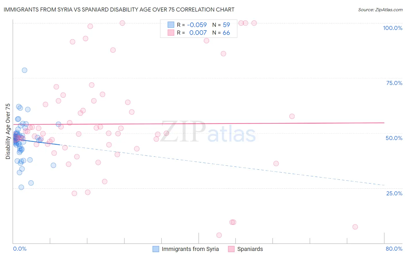 Immigrants from Syria vs Spaniard Disability Age Over 75